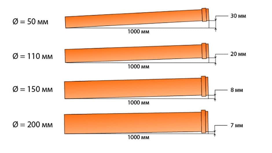 Уклон канализационных труб на 50 мм, 110 мм, 150 мм, 200 мм