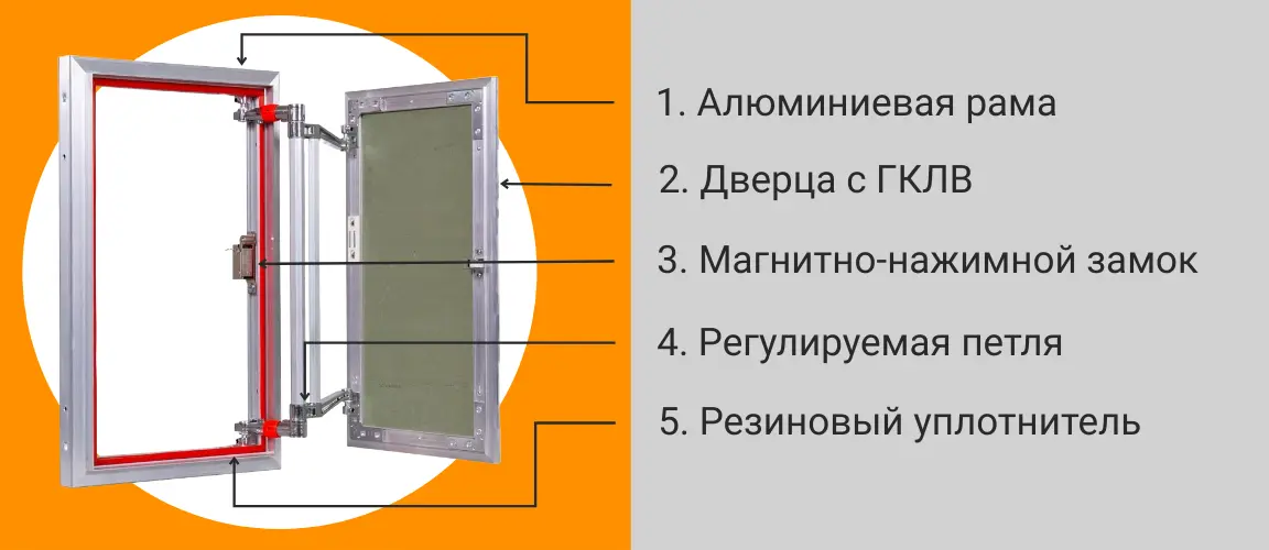 Конструкция люка под плитку Схема устройства люка: рама, дверца, петли