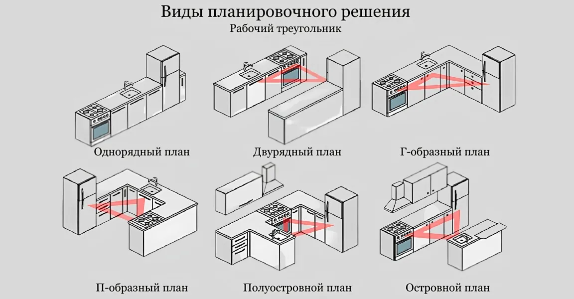 Варианты планировки рабочего треугольника. Виды планировочного решения для кухни
